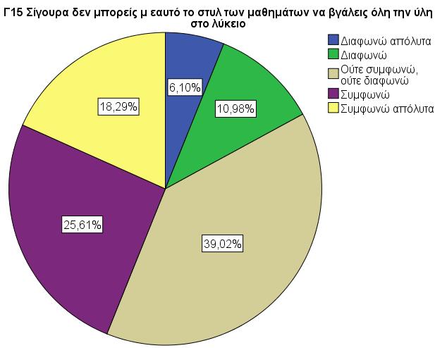 Το συμπέρασμα από τον πίνακα 3 είναι ότι οι μαθητές θέλουν να εφαρμόζονται αυτές οι μέθοδοι στο γυμνάσιο.