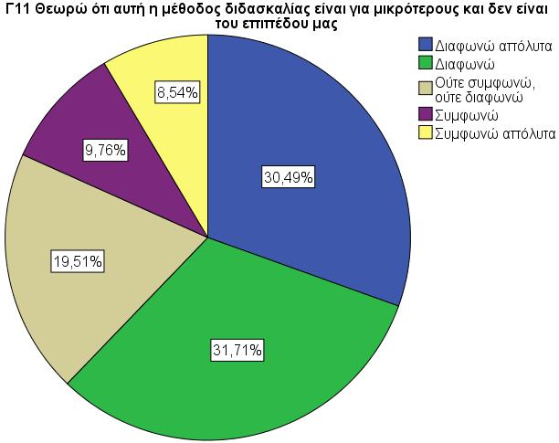 Είναι εκπληκτικό το γεγονός ότι παρατηρούμε ότι στα μειονεκτήματα που προσθέσαμε στις δηλώσεις που μπορεί να λέγονταν από τους μαθητές, οι μαθητές είτε διαφωνούν σε μεγαλύτερο ποσοστό από αυτούς που