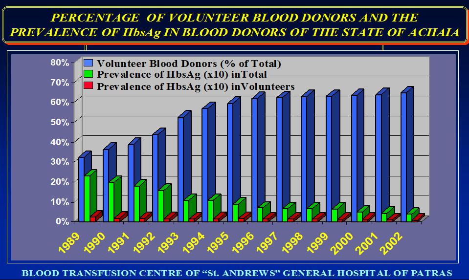1989 το ποσοστό των HBsAg θετικών μονάδων αίματος είναι 2,3 % και βαίνει διαρκώς μειούμενο καθώς αυξάνεται παράλληλα το ποσοστό