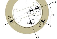 Moelul electromagnetic al Reprezentarea inasurarilor GS Moelul electromagnetic al Ipoteze e calcul se consieră că cele trei înăşurări statorice se realizează în construcţie simetrică şi sunt ispuse