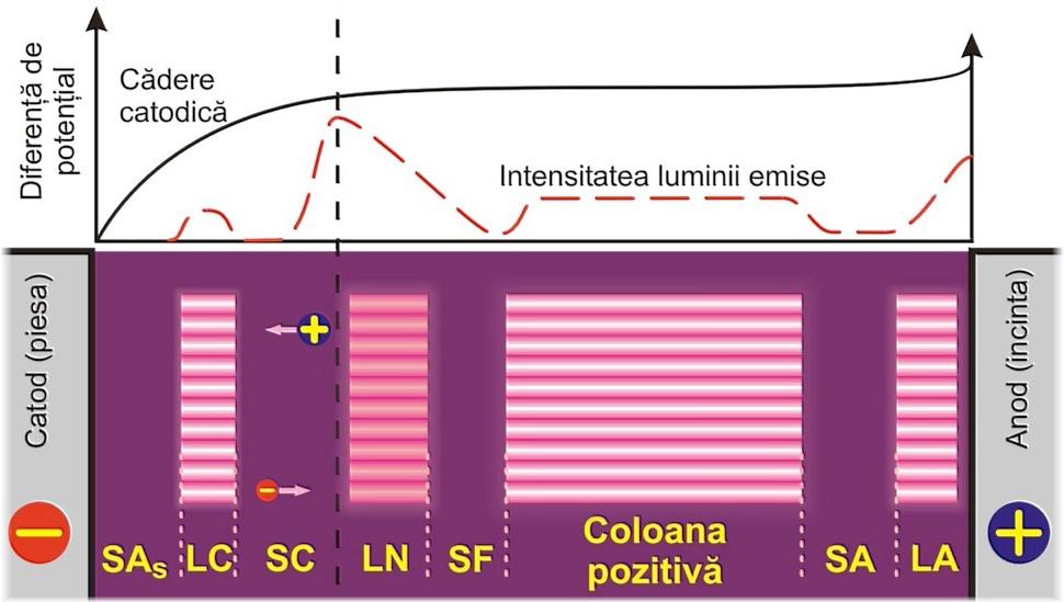 Caracteristici ale descărcărilor luminiscente SAs spaţiul întunecos Aston LC lumina catodică SC Spaţiul întunecos