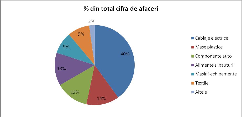 rezultatul unor investiţii private ale investitorilor locali, multe fiind susţinute financiar şi cu ajutorul fondurilor europene pentru sectorul agroalimentar.