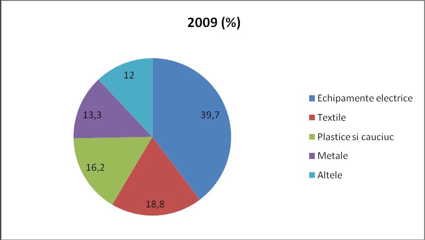 Grafic nr. 3.19. Structura importurilor CIF realizate de firmele din judeţul Bistriţa-Năsăud Sursa: Anuarul Statistic al Judeţului Bistriţa-Năsăud, 2010. Calcule proprii. 3.4.3. Infrastructură şi servicii de afaceri.