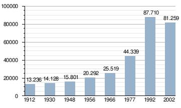 IV. RESURSE UMANE 4.1. Demografie Începând cu anul 1912 numărul populaţiei municipiului Bistriţa a crescut gradual până în 1966 când s-a dublat aproape (de la 13,236 locuitori în 1912 la 25.