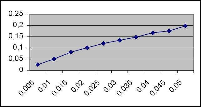 10 10 0 0.05 0.05 0.197 Curba de calibrare Dar ce este stresul?