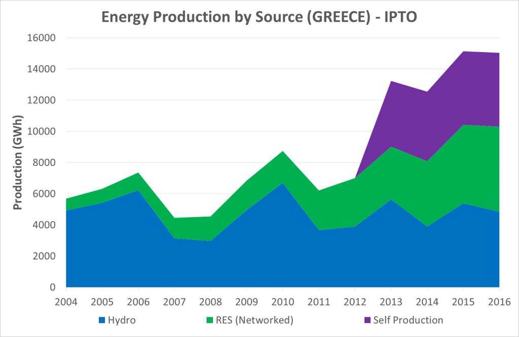 Εικόνα 2: Εγχώρια Παραγωγή Ηλεκτρικής Ενέργειας στο διασυνδεδεμένο Σύστημα Μείγμα Καυσίμου Περίοδος 2004-2016 (στοιχεία ΑΔΜΗΕ).