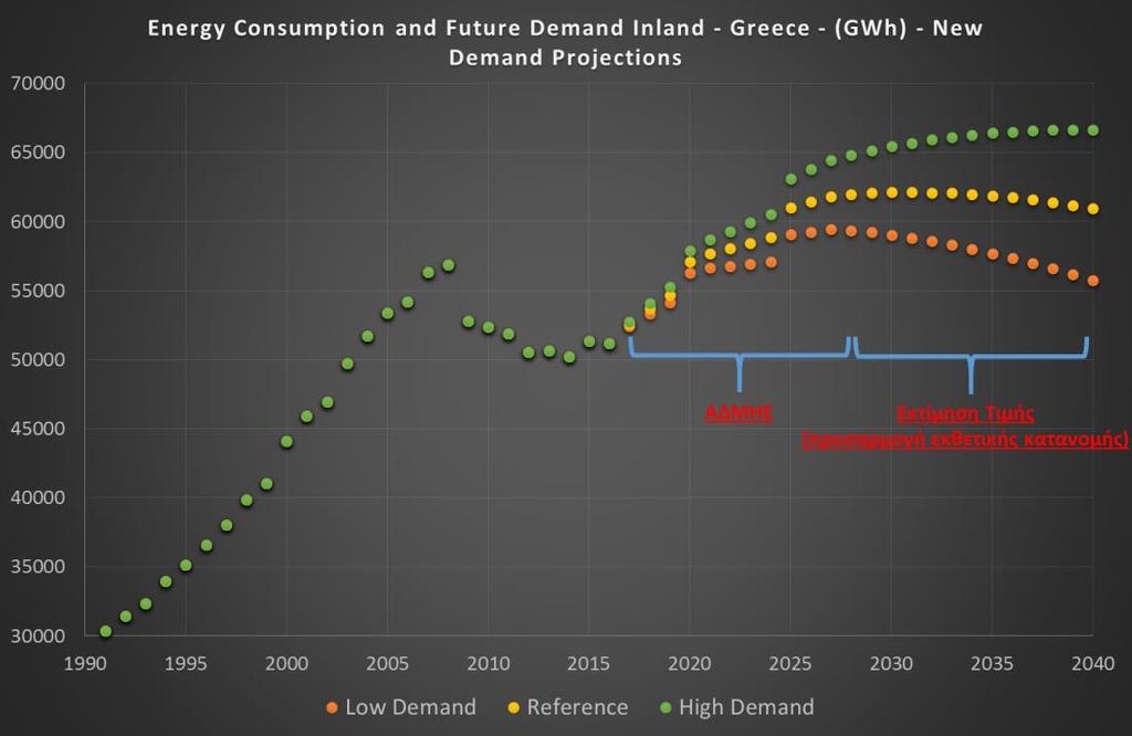 των μηνιαίων δελτίων ενέργειας του ΑΔΜΗΕ [4] και τη μελέτη επάρκειας του ΑΔΜΗΕ για την περίοδο 2017-2027 [8], παρουσιάζονται στην Εικόνα 4.