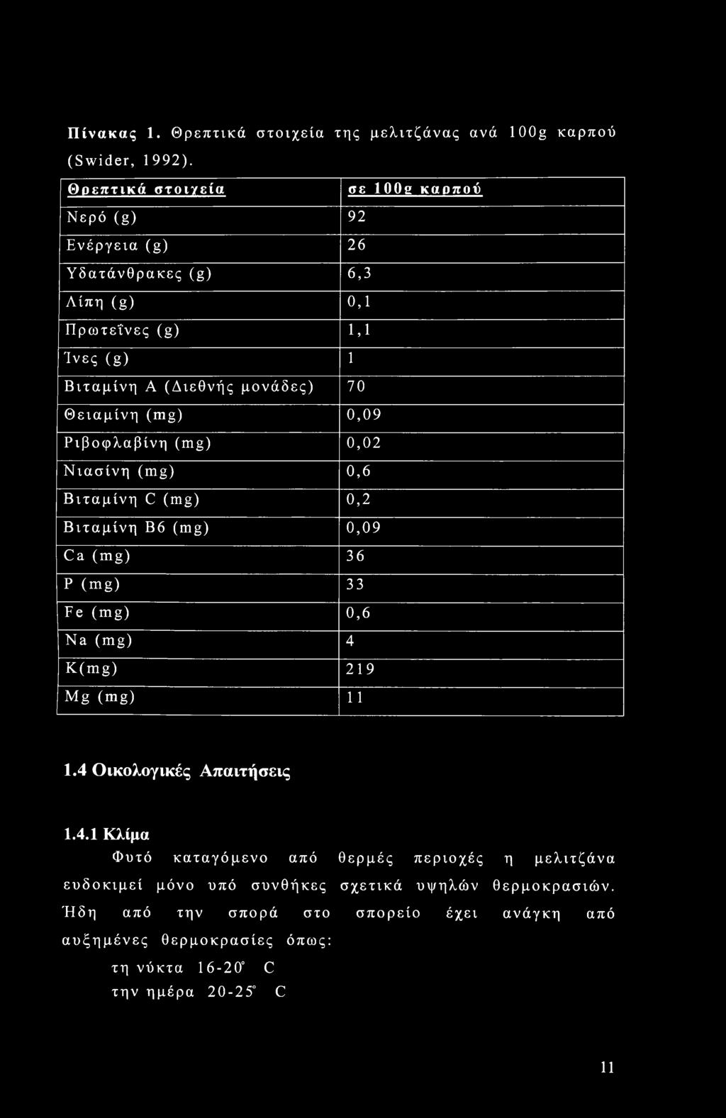 Θειαμίνη (mg) 0,09 Ριβοφλαβίνη (mg) 0,02 Νιασίνη (mg) 0,6 Βιταμίνη C (mg) 0,2 Βιταμίνη Β6 (mg) 0,09 Ca (mg) 36 Ρ (mg) 33 Fe (mg) 0,6 Na (mg) 4 K(mg) 219 Mg (mg)
