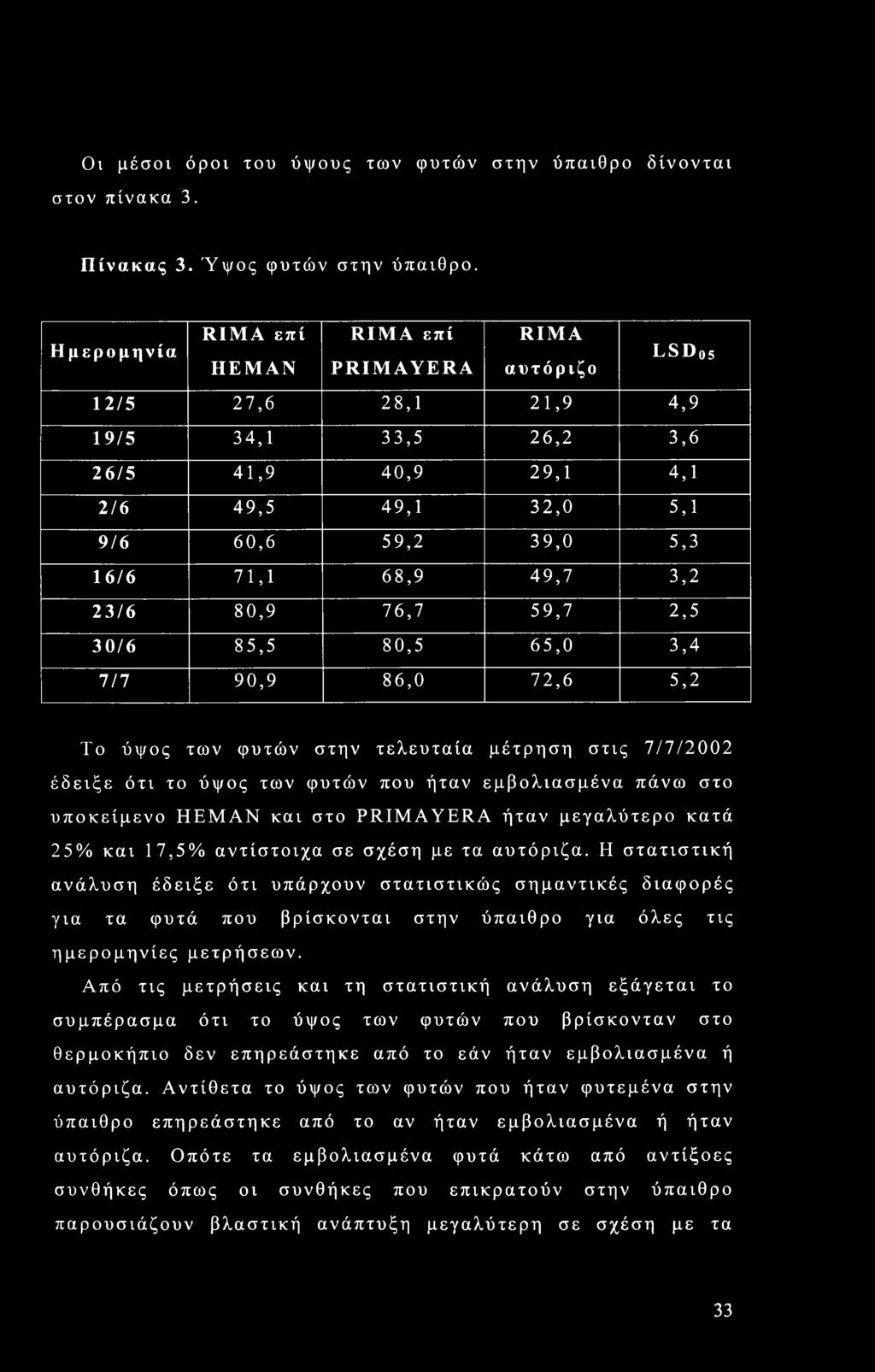 49,7 3,2 23/6 80,9 76,7 59,7 2,5 30/6 85,5 80,5 65,0 3,4 7/7 90,9 86,0 72,6 5,2 Το ύψος των φυτών στην τελευταία μέτρηση στις 7/7/2002 έδειξε ότι το ύψος των φυτών που ήταν εμβολιασμένα πάνω στο