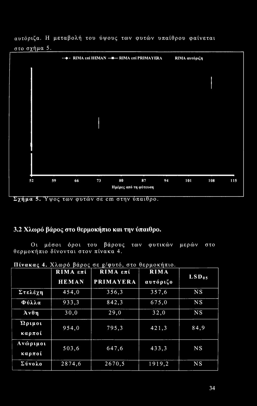 2 Χλωρό βάρος στο θερμοκήπιο και την ύπαιθρο. Οι μέσοι όροι του βάρους των φυτικών μερών στο θερμοκήπιο δίνονται στον πίνακα 4. Πίνακας 4.