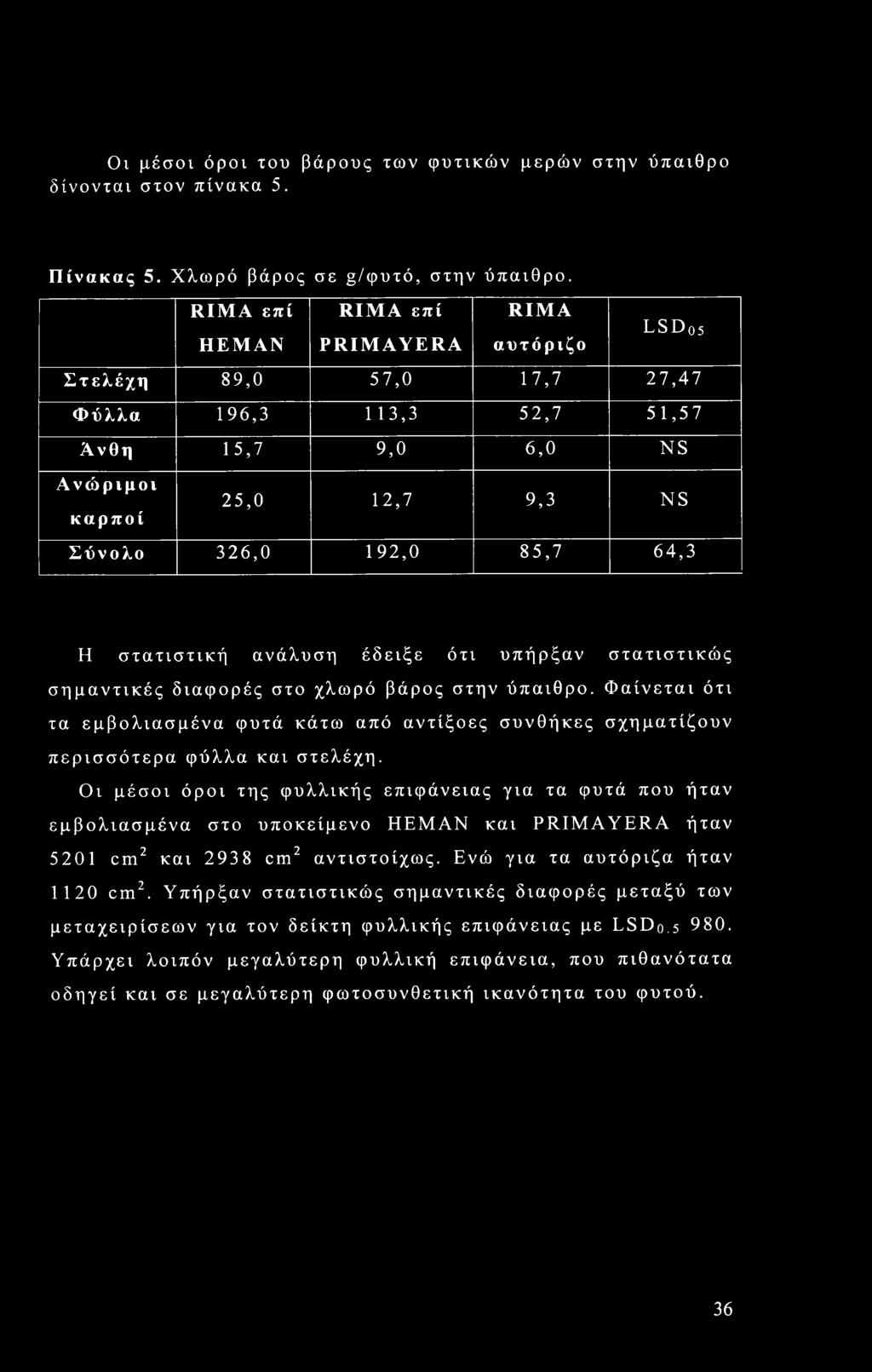 στατιστική ανάλυση έδειξε ότι υπήρξαν στατιστικώς σημαντικές διαφορές στο χλωρό βάρος στην ύπαιθρο.