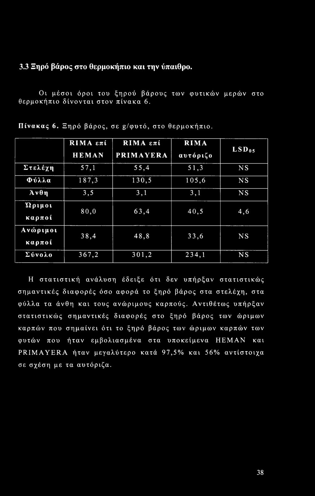 Σύνολο 367,2 301,2 234,1 NS Η στατιστική ανάλυση έδειξε ότι δεν υπήρξαν στατιστικώς σημαντικές διαφορές όσο αφορά το ξηρό βάρος στα στελέχη, στα φύλλα τα άνθη και τους ανώριμους καρπούς.