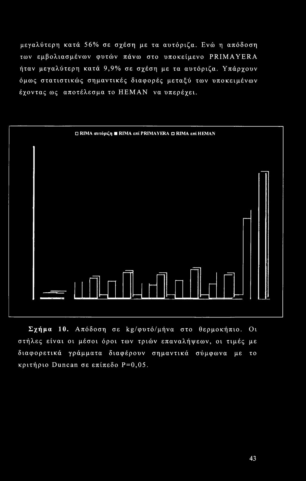 Υπάρχουν όμως στατιστικώς σημαντικές διαφορές μεταξύ των υποκειμένων έχοντας ως αποτέλεσμα το ΗΕΜΑΝ να υπερέχει.