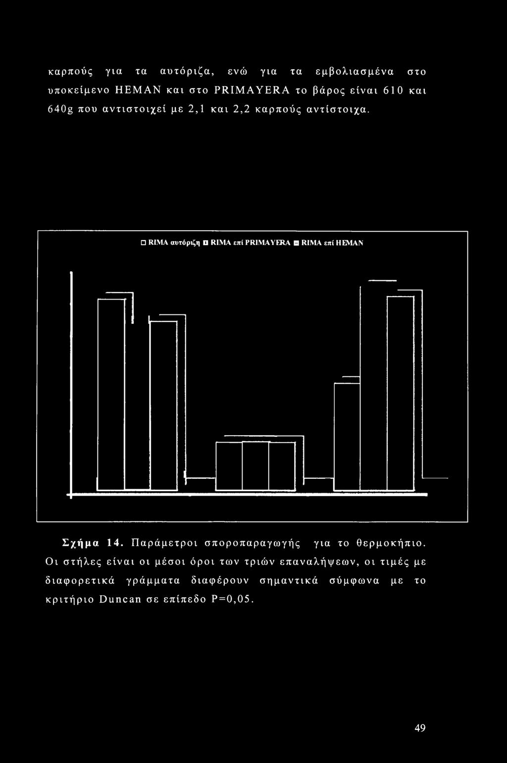 Παράμετροι σποροπαραγωγής για το θερμοκήπιο.