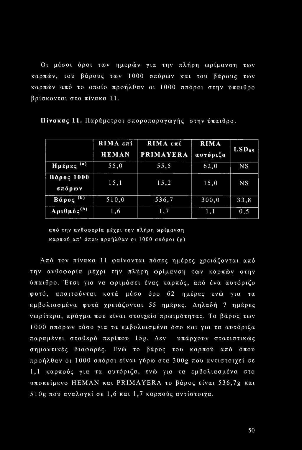 RIMA επί ΗΕΜΑΝ RIMA επί PRIMAYERA RIMA αυτόριζο LSD05 Ημέρες (a) 55,0 55,5 62,0 NS Βάρος 1000 σπόρων 15,1 15,2 15,0 NS Βάρος (b) 510,0 536,7 300,0 33,8 Αριθμός(1,) 1,6 1,7 1,1 0,5 από την ανθοφορία