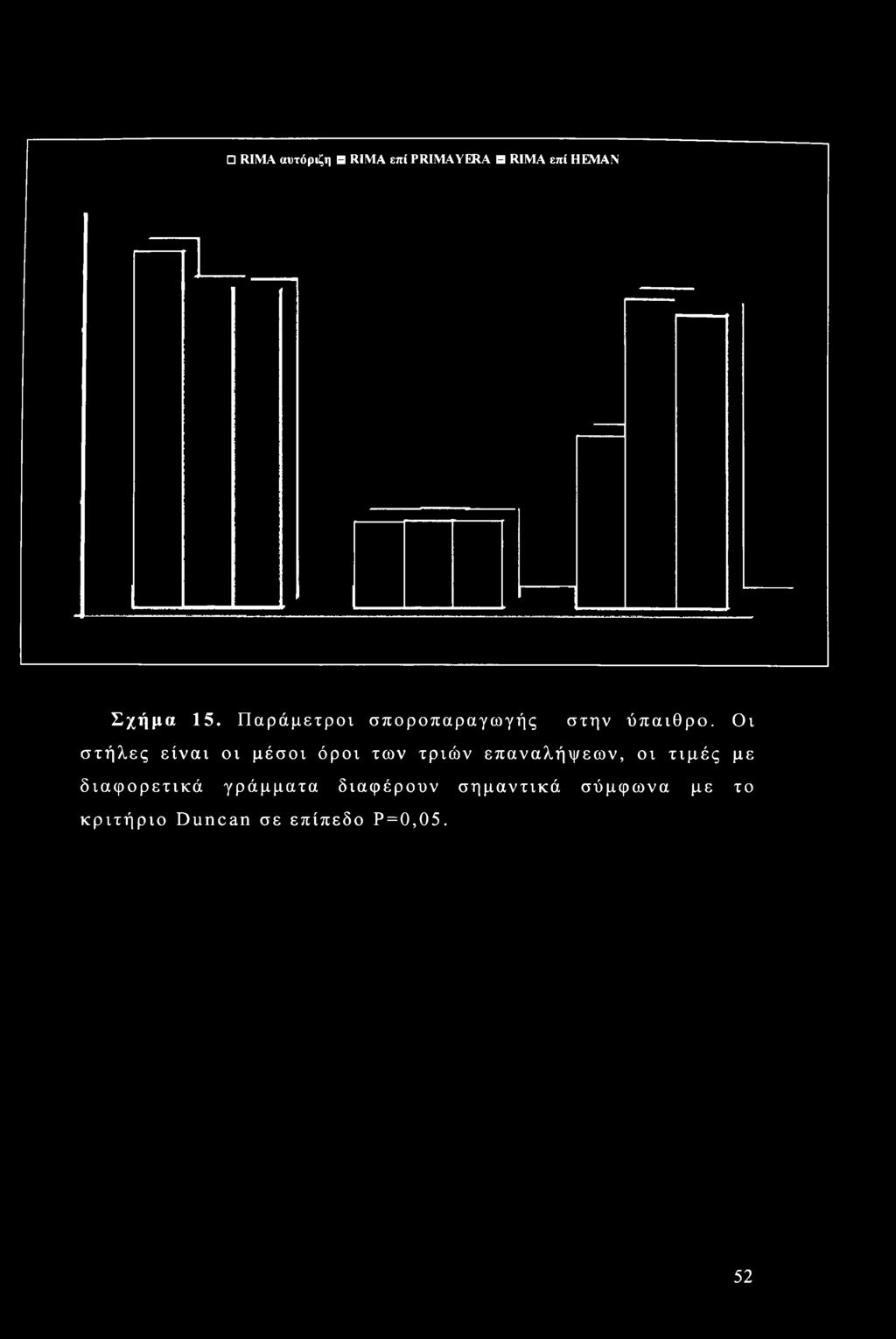επαναλήψεων, οι τιμές με διαφορετικά