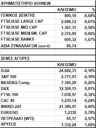 Γενικός Δείκτης Εικόνα Αγοράς Πτώση στο Χ.Α. Ο Γενικός Δείκτης έκλεισε στις 800,10 μονάδες, σημειώνοντας απώλειες 0,68%.