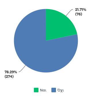 Διάγραμμα 8 Τμήμα ένταξης Επίσης, το 96,57% αναφέρει ότι έχει διδάξει σε τάξη που