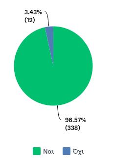 Επιπλέον, το 89,14% αναφέρει ότι έχει διδάξει σε τμήμα με μαθητές που είχαν
