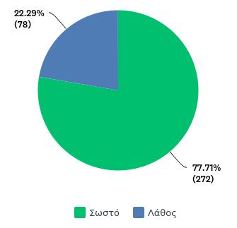 94,86% παιδαγωγών υποστηρίζει ότι η λέξη ίνε είναι γραμμένη φωνολογικά σωστά.
