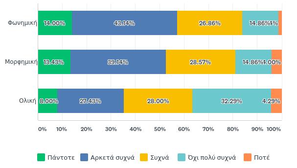 4.3 ΠΡΑΚΤΙΚΕΣ ΤΩΝ ΕΚΠΑΙΔΕΥΤΙΚΩΝ ΓΙΑ ΤΗΝ ΔΙΔΑΣΚΑΛΙΑ ΤΗΣ ΟΡΘΟΓΡΑΦΙΑΣ Παρακάτω παρουσιάζονται τα αποτελέσματα των ερωτήσεων που αφορούν στις πρακτικές διδασκαλίας που ακολουθούν οι εκπαιδευτικοί.