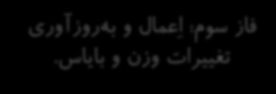 فاز سوم: ا عماب و بهروزآوری تغییرات وزن و بایاس. ا عماب تمامی تغییر وزنها )و بایاس( که در فاز قب محاسبه شده بود.