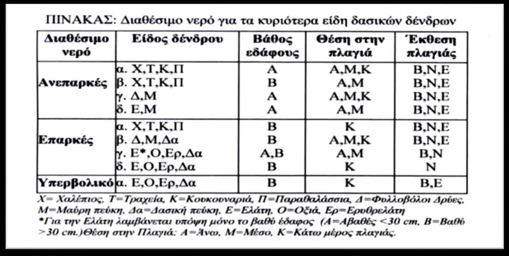 Σημείωση: Π.χ. εάν η ετήσια καταγραφή δεν έχει πραγματοποιηθεί το έτος 2012, τότε για το έτος 2013 θα πρέπει να χρησιμοποιηθεί ο κωδ.3. Αυτό σημαίνει ότι, για το έτος 2014 η κατάσταση της επιφάνειας θα πάρει τον κωδ.