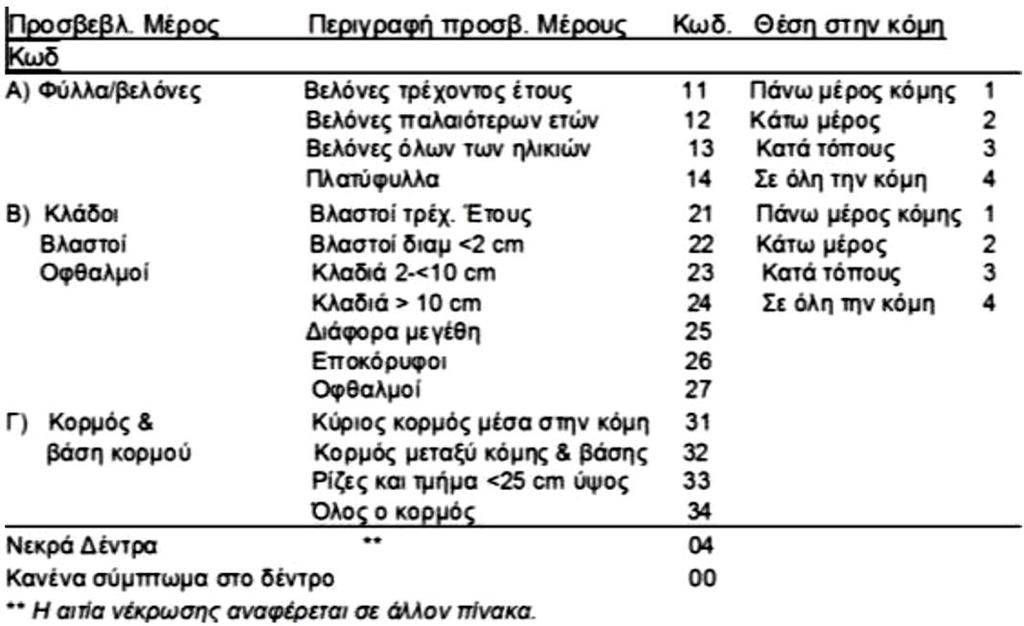 54. Προσβεβλημένο μέρος του δέντρου και η θέση του στην κόμη (CC, C1) Αρχικά καταγράφεται ο κωδικός του προσβεβλημένου - επηρεασθέντος μέρους του δέντρου (φύλλα, κλάδοι & βλαστοί κ.λπ.