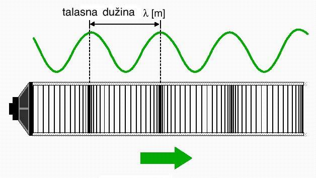 Talasns dužina p,ρ talasna dužina x p,ρ talasna dužina x Ako je signal sinusni, zvučni talas će se sastojati od
