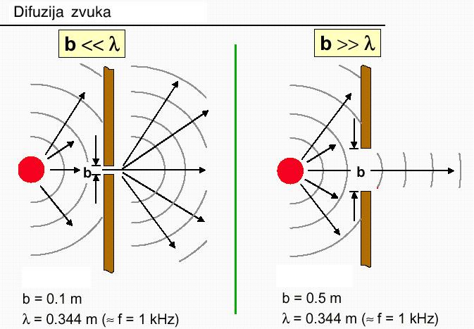 Fenomeni pri prostiranju talasa (+) Difuzija je specijalni slučaj difrakcije kada zvučni talas prolazi kroz otvore čije su dimenzije male u poređenju sa talasnom dužinom.