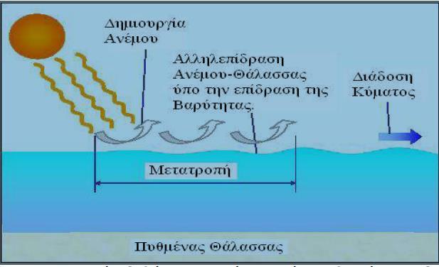 Εικόνα 6: Δημιουργία κυμάτων.