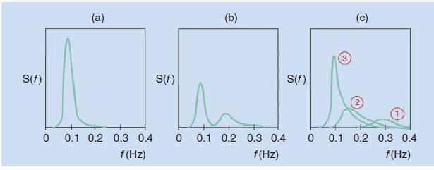 Εκτελώντας ανάλυση Fourier διαπιστώνουμε ότι μια τυχαία θάλασσα μπορεί να θεωρηθεί ότι προκύπτει από την υπέρθεση ενός μεγάλου αριθμού κυμάτων με διαφορετικά ύψη και συχνότητες, τα οποία διαδίδονται