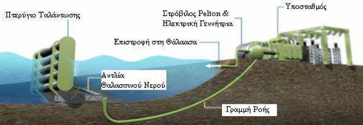 Εικόνα 45: Παραγωγή ηλεκτρισμού από την συσκευή Oyster. 6.