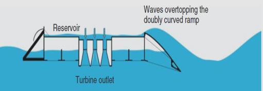 6.7 WaveDragon Ο συσκευή WaveDragon είναι ένας πλωτός μετατροπέας κυματικής ενέργειας που ανήκει στην κατηγορία των συσκευών υπερπήδησης και κατασκευάζεται από την εταιρία Wave Dragon Aps με έδρα την