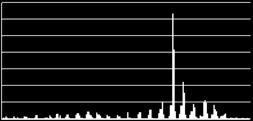 15.00% 330 345 0 15 30 315 10.00% 45 300 285 5.00% 60 75 0-2m/s 270 0.00% 90 2-4m/s 255 105 4-6m 240 120 6-8m/s 225 135 210 150 195 165 180 Εικόνα 77: Ροδόγραμμα Ανέμου. 14.00% 12.00% 10.00% 8.00% 6.00% 4.00% 2.
