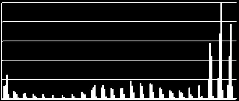 1 355 709 1063 1417 1771 2125 2479 2833 3187 3541 3895 4249 4603 4957 5311 5665 6019 6373 6727 7081 7435 7789 8143 8497 8851 9205 9559 9913 10267 10621 10975 10% 8% 6% 4% 2% 0% 0 30 60 90 120 150 180