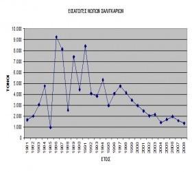 2 (Begg & Mcinness 2003). Στην Ελλάδα, σύμφωνα με τους Gogas et al. (2005) για τα έτη 1986, 1987 και 1991, οι εισαγωγές νωπών σαλιγκαριών από χώρες των Βαλκανίων ήταν της τάξης των 8.000-9.000 τόνων.