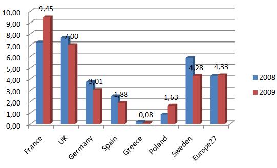 Στατιστικά Στοιχεία - Τάσεις EU: R&D (including