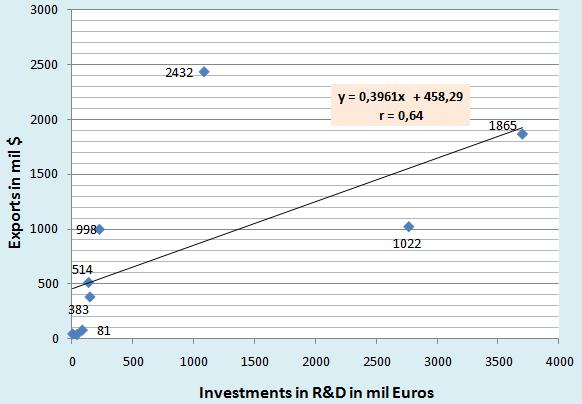 2009: Relationship Between R&D Investments and Arm Exports for 9 Countries (Europe/EDA: 2009) [