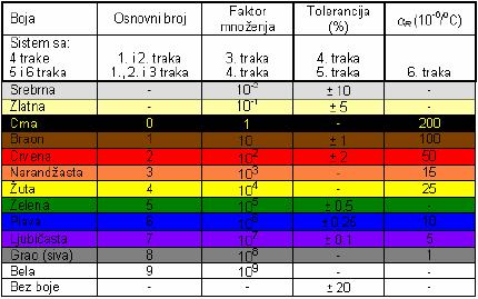 Obeležavanje otpornika pomoću boja: