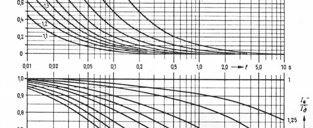 V reže = 500A 3 7MVA = = =.049A 3 0V = 4. λ =. 3 =.