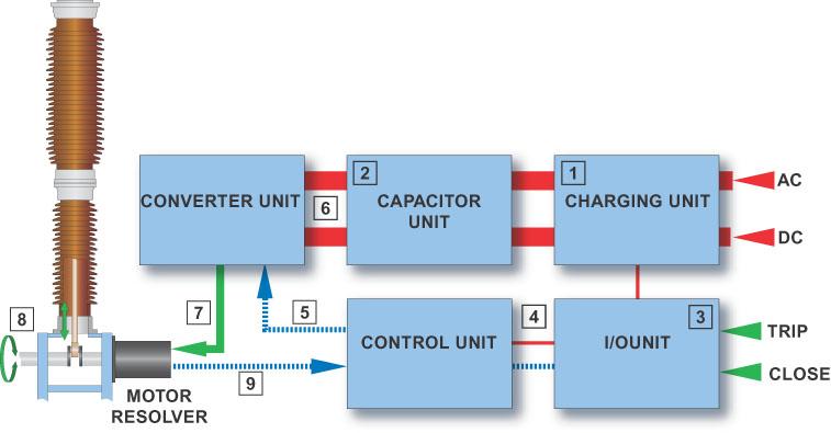 DIGITALNO KONTROLIRANI SERVO MOTOR