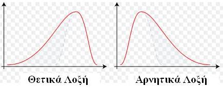 Εικόνα 7.6 Ασυµµετρία της κατανοµής σηµαίνει συγκέντρωση των τιµών στο ένα ή το άλλο άκρο της κατανοµής. Αυτό εκφράζεται από τη λοξότητα. https://de.wikipedia.org/wiki/datei:schiefe_statistik.
