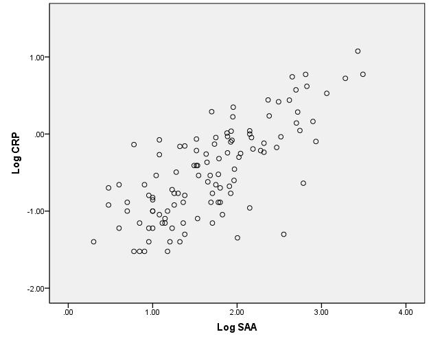 ג. מתאם (קורלציה) בין ערכי ה- SAA לבין ערכי ה- CRP ניתוח סטטיסטי לפי מבחן Pearson מלמד כי קיים מתאם (קורלציה) חיובי חזק (0.821) בין ערכי ה- SAA לבין ערכי ה- CRP בעבור כל 114 הדגימות הכלולות במחקר.