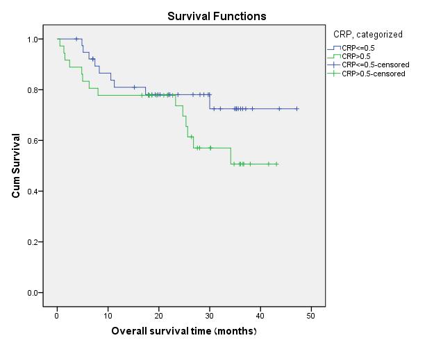גרף 12 עקומת :Kaplan-Meier שרידות (חודשים) של 75 הנבדקים (חולי MM וחולי (1-AL תוך חלוקתם לפי מיקום ערכי ה- CRP ביחס לערך הסף (0.
