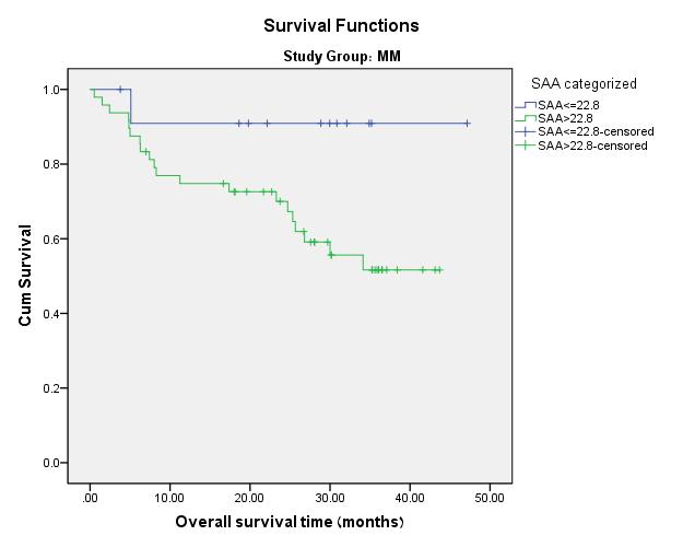 גרף 13 עקומת :Kaplan-Meier שרידות (חודשים) של 60 חולי MM תוך חלוקתם לפי מיקום ערך ה- SAA ביחס לערך הסף (22.8μg/mL) זיקתם של נתוני השרידות של 60 חולי ה- MM לערכי ה- CRP נותחה אף היא בשיטת.