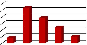 Tabuľka 90 Porovnanie výšky pokút uložených v rokoch 2012 2016 Rok 2012 2013 2014 2015 2016 Euro 16 342 107 355 76 410 47 950 20 150 Graf 42 Uložené pokuty v rokoch 2012 2016 ULOŽENÉ POKUTY V V