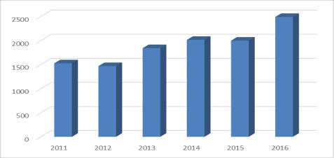 hovädzieho dobytka do 12 mesiacov 2011, 2012, 2013, 2014, 2015 a