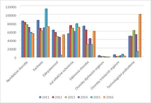 Graf 52 Výsledky pri prehliadke jatočných tiel post mortem u hydiny 2011, 2012, 2013, 2014, 2015 a 2016 10.3. Kontrola klasifikácie jatočného hovädzieho dobytka a ošípaných 2016.
