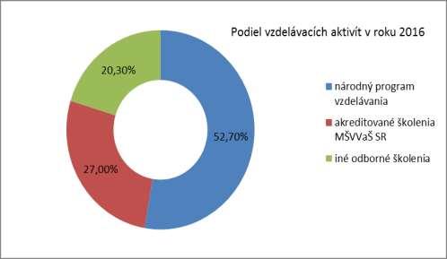 Všetky témy, ktoré odzneli v školeniach v rámci Národného programu vzdelávania boli odprednášané na vysokej odbornej úrovni. Súčasťou viacerých školení boli aj porady jednotlivých odborov ŠVPS SR.